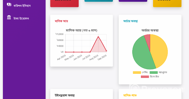 রিসেলিং ওয়েবসাইট ড্যাশবোর্ড সিস্টেম